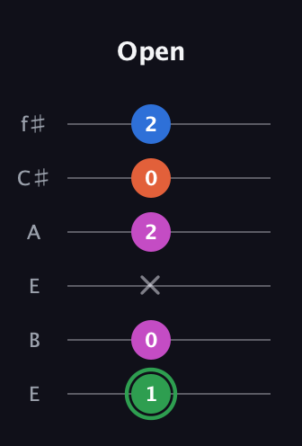 F Diminished Sharp 5th guitar tab — Open (1 0 x 2 0 2) in Drop D Tuning (DADGBE) · Capo 2
