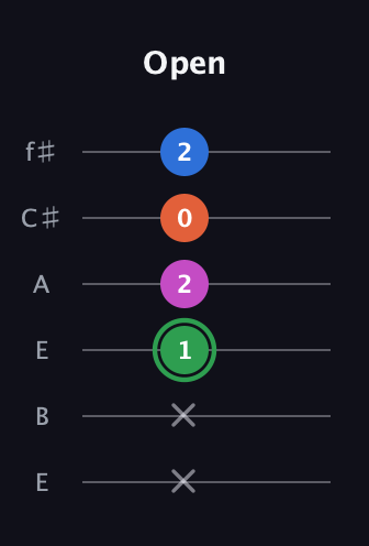 F Diminished Sharp 5th guitar tab — Open (x x 1 2 0 2) in Drop D Tuning (DADGBE) · Capo 2