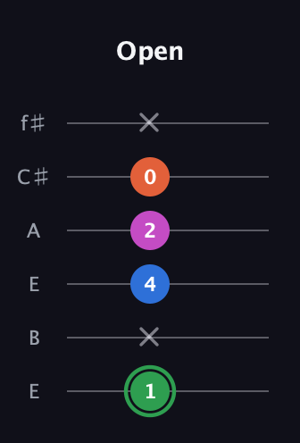 F Diminished Sharp 5th guitar tab — Open (1 x 4 2 0 x) in Drop D Tuning (DADGBE) · Capo 2