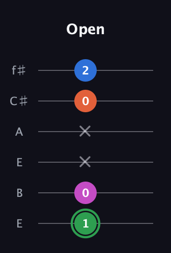 F Diminished Sharp 5th guitar tab — Open (1 0 x x 0 2) in Drop D Tuning (DADGBE) · Capo 2