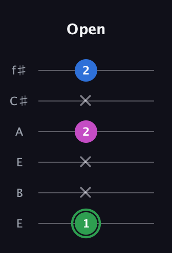 F Diminished Sharp 9th guitar tab — Open (1 x x 2 x 2) in Drop D Tuning (DADGBE) · Capo 2
