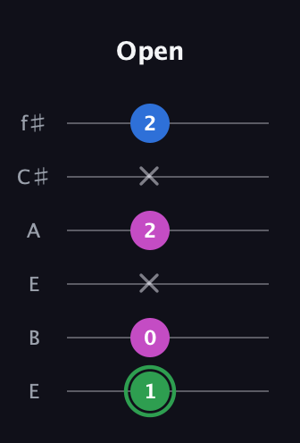 F Diminished Sharp 9th guitar tab — Open (1 0 x 2 x 2) in Drop D Tuning (DADGBE) · Capo 2