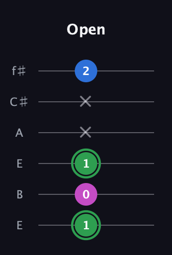 F Diminished Sharp 9th guitar tab — Open (1 0 1 x x 2) in Drop D Tuning (DADGBE) · Capo 2