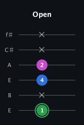 F Diminished Sharp 9th guitar tab — Open (1 x 4 2 x x) in Drop D Tuning (DADGBE) · Capo 2