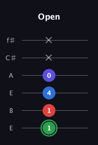 F Major Sharp 9th guitar tab — Open (1 1 4 0 x x) in Drop D Tuning (DADGBE) · Capo 2
