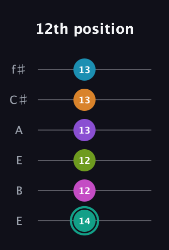 F♯ Augmented 11th Flat 9th guitar tab — 12th position (14 12 12 13 13 13) in Drop D Tuning (DADGBE) · Capo 2