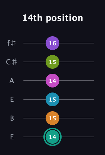 F♯ Augmented 11th Flat 9th guitar tab — 14th position (14 15 15 14 15 16) in Drop D Tuning (DADGBE) · Capo 2