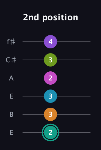 F♯ Augmented 11th Flat 9th guitar tab — 2nd position (2 3 3 2 3 4) in Drop D Tuning (DADGBE) · Capo 2