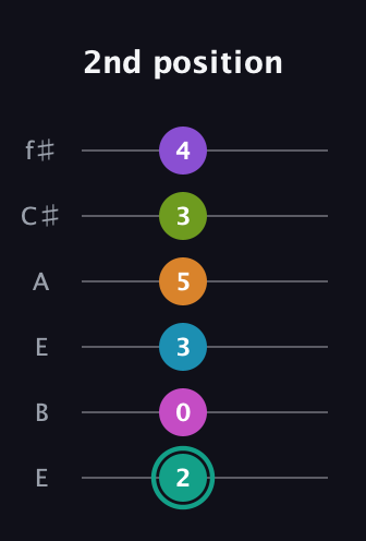 F♯ Augmented 11th Flat 9th guitar tab — 2nd position (2 0 3 5 3 4) in Drop D Tuning (DADGBE) · Capo 2