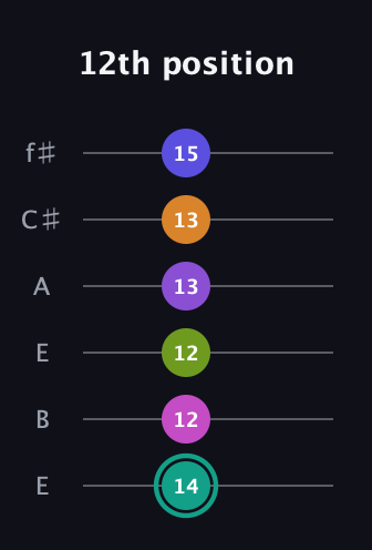 F♯ Augmented 11th Sharp 9th guitar tab — 12th position (14 12 12 13 13 15) in Drop D Tuning (DADGBE) · Capo 2