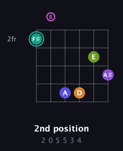 F♯ Augmented 11th Sharp 9th guitar chord — 2nd position (2 0 5 5 3 4) fretboard diagram in Drop D Tuning (DADGBE) · Capo 2