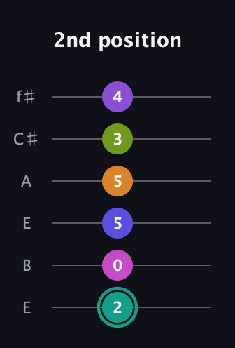 F♯ Augmented 11th Sharp 9th guitar tab — 2nd position (2 0 5 5 3 4) in Drop D Tuning (DADGBE) · Capo 2