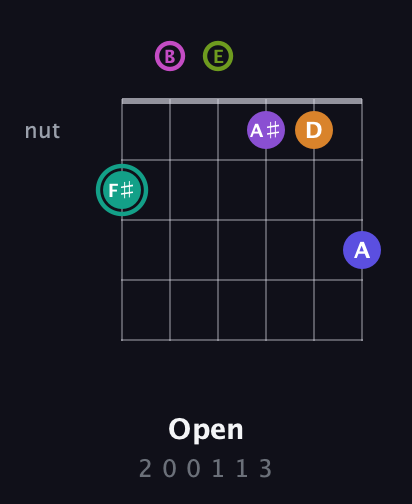 F♯ Augmented 11th Sharp 9th guitar chord — Open (2 0 0 1 1 3) fretboard diagram in Drop D Tuning (DADGBE) · Capo 2