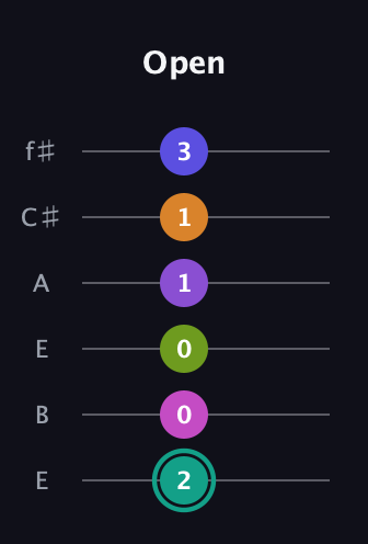 F♯ Augmented 11th Sharp 9th guitar tab — Open (2 0 0 1 1 3) in Drop D Tuning (DADGBE) · Capo 2