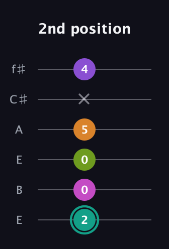 F♯ Augmented 7th Added 11th guitar tab — 2nd position (2 0 0 5 x 4) in Drop D Tuning (DADGBE) · Capo 2