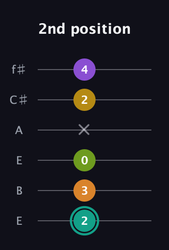 F♯ Augmented 7th Added 13th guitar tab — 2nd position (2 3 0 x 2 4) in Drop D Tuning (DADGBE) · Capo 2