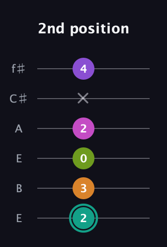 F♯ Augmented 7th Added 4th guitar tab — 2nd position (2 3 0 2 x 4) in Drop D Tuning (DADGBE) · Capo 2