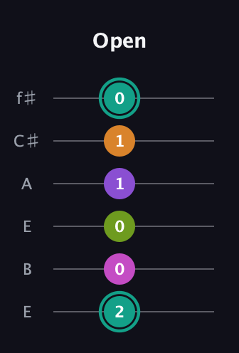 F♯ Augmented 7th Added 4th guitar tab — Open (2 0 0 1 1 0) in Drop D Tuning (DADGBE) · Capo 2