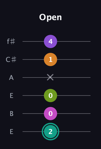 F♯ Augmented 7th Added 4th guitar tab — Open (2 0 0 x 1 4) in Drop D Tuning (DADGBE) · Capo 2