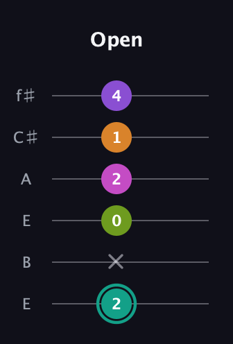 F♯ Augmented 7th Added 4th guitar tab — Open (2 x 0 2 1 4) in Drop D Tuning (DADGBE) · Capo 2