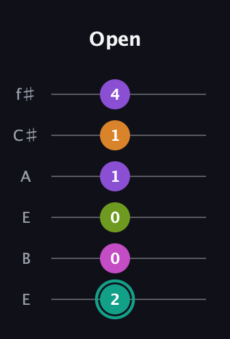 F♯ Augmented 7th Added 4th guitar tab — Open (2 0 0 1 1 4) in Drop D Tuning (DADGBE) · Capo 2