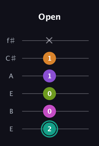 F♯ Augmented 7th Added 4th guitar tab — Open (2 0 0 1 1 x) in Drop D Tuning (DADGBE) · Capo 2