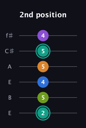 F♯ Augmented 7th Added 9th guitar tab — 2nd position (2 5 4 5 5 4) in Drop D Tuning (DADGBE) · Capo 2