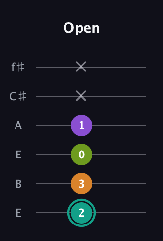 F♯ Augmented 7th Flat 13th guitar tab — Open (2 3 0 1 x x) in Drop D Tuning (DADGBE) · Capo 2
