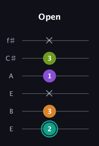 F♯ Augmented 7th Flat 13th guitar tab — Open (2 3 x 1 3 x) in Drop D Tuning (DADGBE) · Capo 2