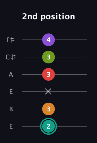 F♯ Augmented 7th Flat 5th guitar tab — 2nd position (2 3 x 3 3 4) in Drop D Tuning (DADGBE) · Capo 2
