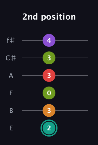 F♯ Augmented 7th Flat 5th guitar tab — 2nd position (2 3 0 3 3 4) in Drop D Tuning (DADGBE) · Capo 2