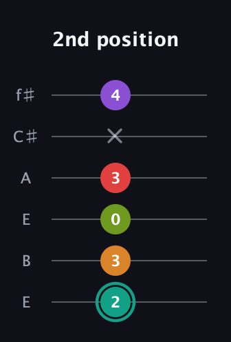 F♯ Augmented 7th Flat 5th guitar tab — 2nd position (2 3 0 3 x 4) in Drop D Tuning (DADGBE) · Capo 2