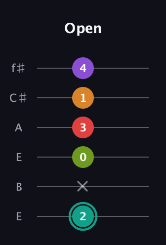 F♯ Augmented 7th Flat 5th guitar tab — Open (2 x 0 3 1 4) in Drop D Tuning (DADGBE) · Capo 2