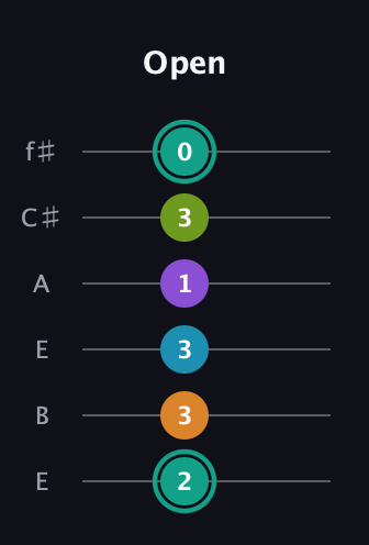 F♯ Augmented 7th Flat 9th guitar tab — Open (2 3 3 1 3 0) in Drop D Tuning (DADGBE) · Capo 2