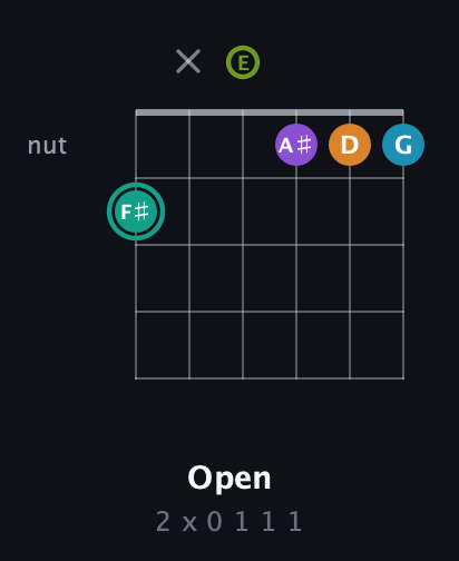 F♯ Augmented 7th Flat 9th guitar chord — Open (2 x 0 1 1 1) fretboard diagram in Drop D Tuning (DADGBE) · Capo 2
