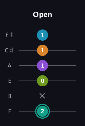 F♯ Augmented 7th Flat 9th guitar tab — Open (2 x 0 1 1 1) in Drop D Tuning (DADGBE) · Capo 2