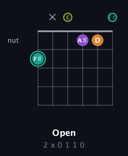 F♯ Augmented 7th Sharp 13th guitar chord — Open (2 x 0 1 1 0) fretboard diagram in Drop D Tuning (DADGBE) · Capo 2