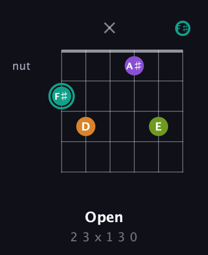 F♯ Augmented 7th Sharp 13th guitar chord — Open (2 3 x 1 3 0) fretboard diagram in Drop D Tuning (DADGBE) · Capo 2