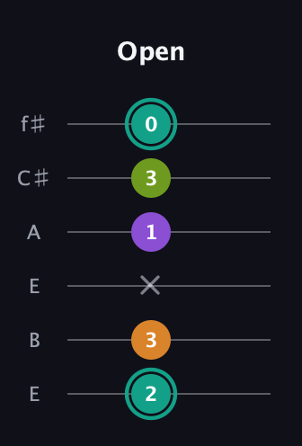 F♯ Augmented 7th Sharp 13th guitar tab — Open (2 3 x 1 3 0) in Drop D Tuning (DADGBE) · Capo 2