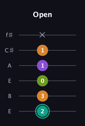 F♯ Augmented 7th Sharp 13th guitar tab — Open (2 3 0 1 1 x) in Drop D Tuning (DADGBE) · Capo 2