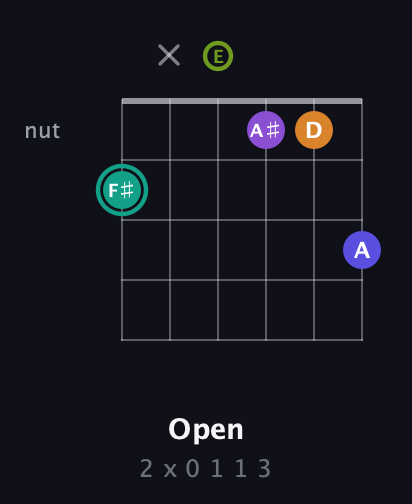 F♯ Augmented 7th Sharp 9th guitar chord — Open (2 x 0 1 1 3) fretboard diagram in Drop D Tuning (DADGBE) · Capo 2