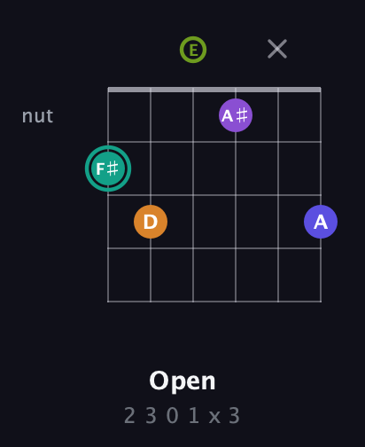 F♯ Augmented 7th Sharp 9th guitar chord — Open (2 3 0 1 x 3) fretboard diagram in Drop D Tuning (DADGBE) · Capo 2