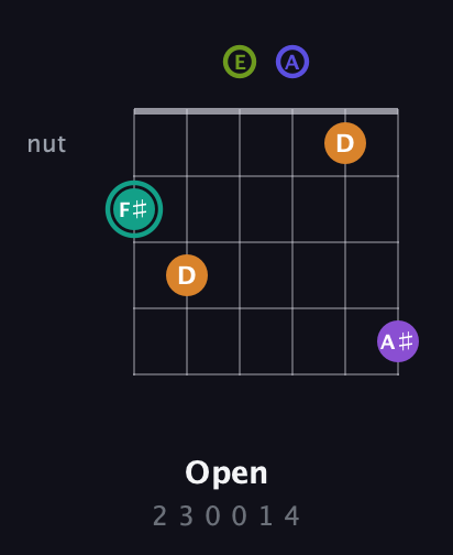F♯ Augmented 7th Sharp 9th guitar chord — Open (2 3 0 0 1 4) fretboard diagram in Drop D Tuning (DADGBE) · Capo 2