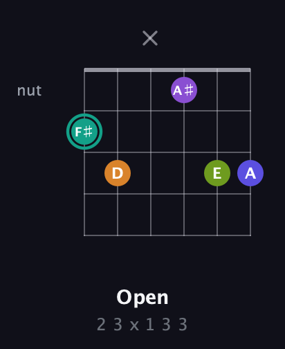 F♯ Augmented 7th Sharp 9th guitar chord — Open (2 3 x 1 3 3) fretboard diagram in Drop D Tuning (DADGBE) · Capo 2