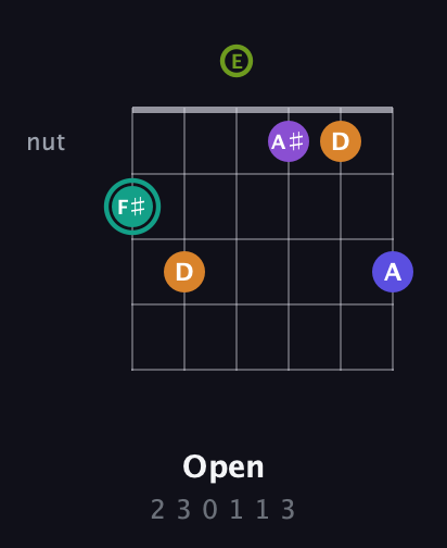 F♯ Augmented 7th Sharp 9th guitar chord — Open (2 3 0 1 1 3) fretboard diagram in Drop D Tuning (DADGBE) · Capo 2