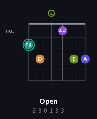 F♯ Augmented 7th Sharp 9th guitar chord — Open (2 3 0 1 3 3) fretboard diagram in Drop D Tuning (DADGBE) · Capo 2