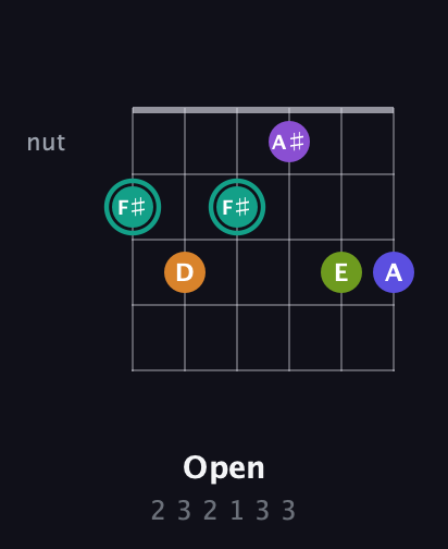 F♯ Augmented 7th Sharp 9th guitar chord — Open (2 3 2 1 3 3) fretboard diagram in Drop D Tuning (DADGBE) · Capo 2