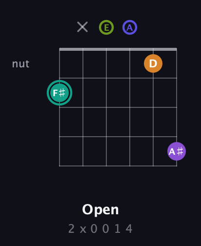 F♯ Augmented 7th Sharp 9th guitar chord — Open (2 x 0 0 1 4) fretboard diagram in Drop D Tuning (DADGBE) · Capo 2