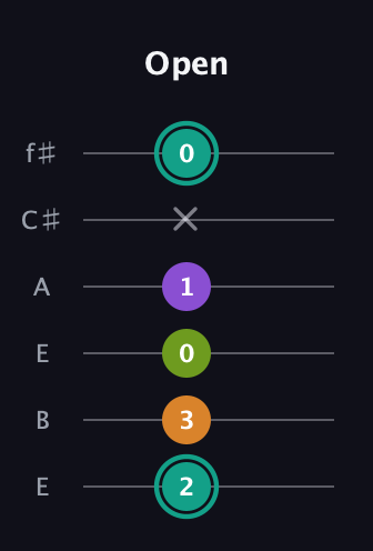 F♯ Augmented 7th guitar tab — Open (2 3 0 1 x 0) in Drop D Tuning (DADGBE) · Capo 2
