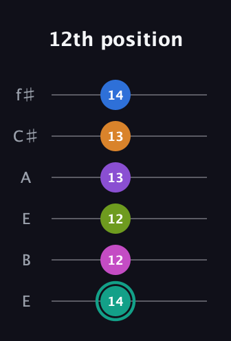 F♯ Augmented 9th Added 11th guitar tab — 12th position (14 12 12 13 13 14) in Drop D Tuning (DADGBE) · Capo 2
